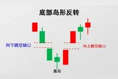 张润林：月线收官三连阴 岛形反转收复3200图片