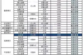 全面解读网贷资金存管意见稿（附最新存管名单及分类）图片