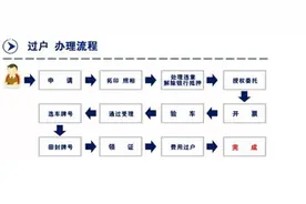 人人车分享：各地二手车过户费用，以及提档过户的释义图片
