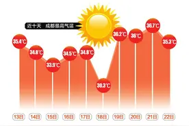 成都热出新纪录 8月高温为30年之最图片