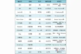 投融界8月22日融资报告图片