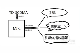 MiFi是个啥？真的只是WiFi字母调个头么？图片