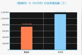 数据分析：芈月大战甄嬛结局如何？图片