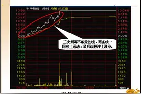 巧用分时图4技法，涨停板手到擒来图片