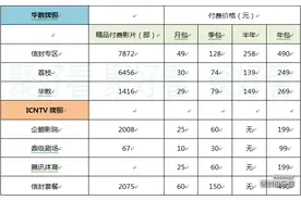 海信电视聚好看VIP会员权益大揭秘 详情剖析图片