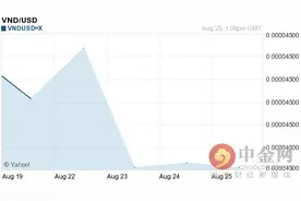 今日越南盾对美元汇率走势图一览表（2016-08-26）图片