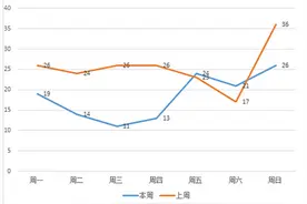 e高速：山东高速一周大事故汇总 路况多发路段时段分析图片