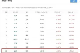 武汉出租房35年回本 不同区域租金差近2000元图片