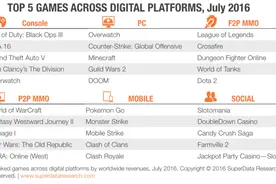 7月游戏销售榜 收费榜守望先锋登顶 免费榜英雄联盟首名图片