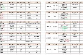 我知道你们都用得到！守望先锋英雄数据最新Excel版图片