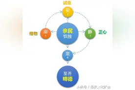 一、两张图彻底认识孔子  | “六艺”与《大学》的关系图片