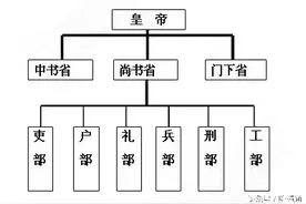 古代官场的“三省六部”相当于现在的什么部门？图片