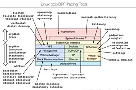 BCC：基于 BPF 的 Linux 分析工具包图片