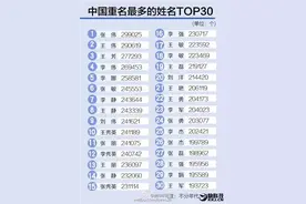 你重名了吗？中国重名最多的姓名排行榜！图片