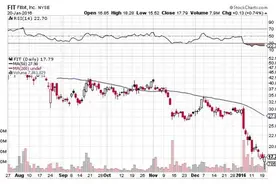进军智能手表？投行眼中FIT已黔驴技穷图片