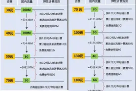 移动套餐也玩智能 用多少流量就自动匹配相应的套餐图片