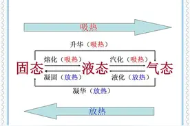 中学物理《物态变化》电子课本笔记精华版！（初三物理实用！）图片
