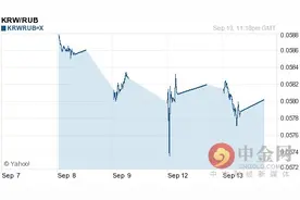 韩元对卢布汇率今日中间价：09月14日韩元对卢布汇率一览表图片