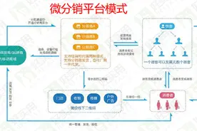 微分销平台模式是什么?什么是微分销平台模式?图片