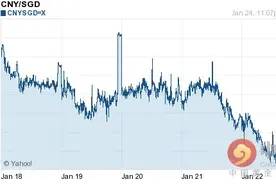 今日人民币对新加坡元汇率持续波动（2016-01-25）图片