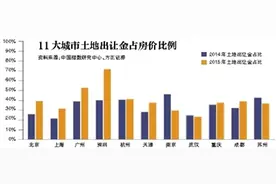 任泽平：政府所得占房价6-8成图片