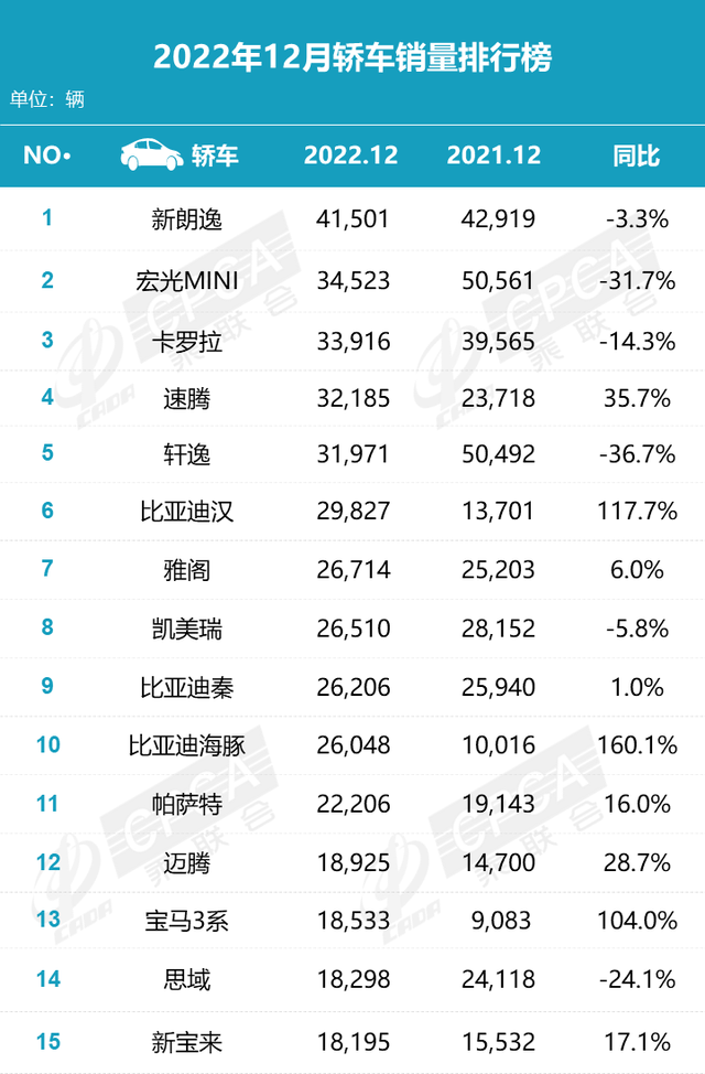 2022年12月轿车/SUV销量排行榜出炉，第二到第五的竞争格外激烈