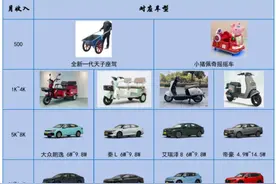 不同月收入，该选什么车，快来看看你的座驾有没有上榜！图片