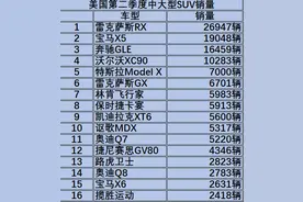 美国二季度豪华中大型SUV销量榜：雷克萨斯RX第一，奥迪表现乏力图片