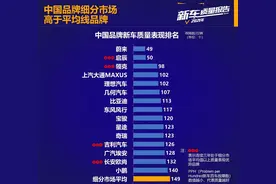 买国产车别乱选！质量全新榜单公布，仅15个品牌被认可，奇瑞上榜图片