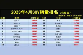 惨淡！4月SUV销量榜：1-300名，CR-V第12，星越L第19，昂科威第26图片