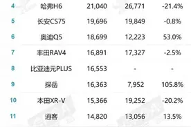 哈弗H6跌下神坛，是消费者不懂车，还是实力跟不上了图片