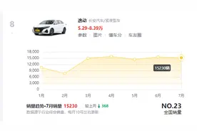 入门降至5.29万，7月卖出15230台，长安逸动才是代步首选？图片