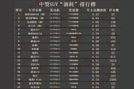 官宣！最新中型SUV油耗排名1-60：昂科威第十，探岳、冠道不到9L图片