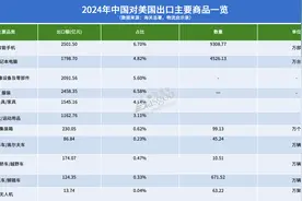 中国对美进出口商品一览，结构差异明显图片