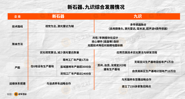 1 万台，无人城配规模之战打响了