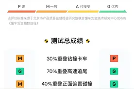 懂车帝30款热门车型碰撞测试，一篇文章总结谁家的车最硬图片