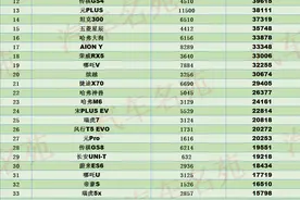 1-5月国产SUV销量排名：1-149名，长安CS75仍居第三，博越仅第十图片