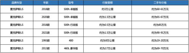 雷克萨斯LS保值率不算高，两年贬值30万，能不能买？
