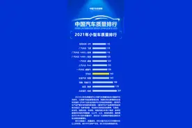 官宣！小型车质量最新排名公布：飞度亚军，致炫第四，悦纳垫底！图片