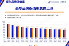 购车需谨慎  10月豪华车保值率榜单出炉 奔驰第三 路虎第七图片