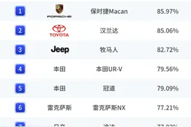 中型SUV别乱买！2022最保值的十大车型：汉兰达丢冠，宝马X3第十图片