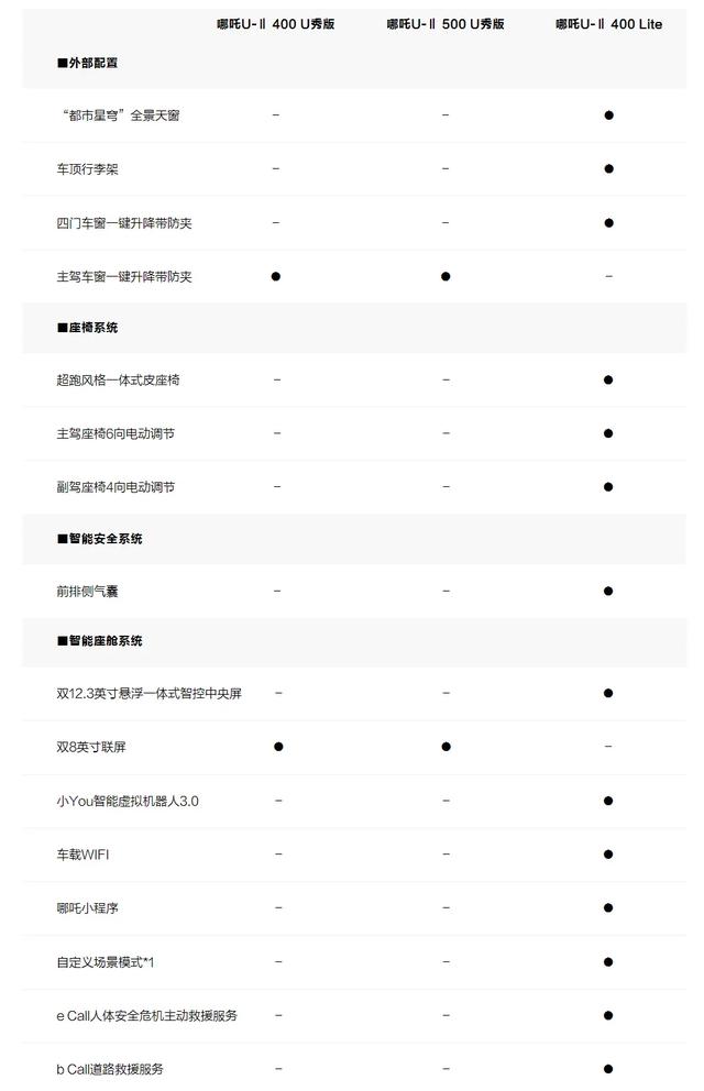 升级配置高达15项,哪吒U-Ⅱ全系车型导购分析