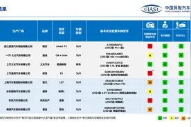 中保研最新碰撞测试成绩，三款车耐撞性较差！看看是你的吗？图片