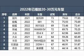 2022飙车大赏：20-30万热点车型图片