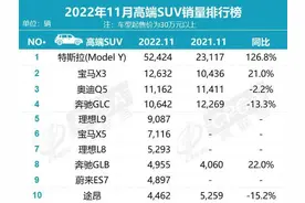 宝马X3再度降价，销量同比增长21%，2.0T性价比太高了图片