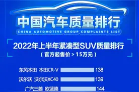 15万以上合资SUV别乱买！仅12款质量达标，CR-V再夺冠，探歌上榜图片