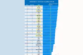 官宣！质量最好的十大豪华品牌公布：宝马雷克萨斯前五，奥迪上榜图片