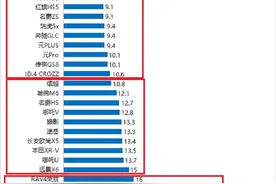 最新SUV质量排名公布，64款表现合格，国产车居多，CR-V途岳上榜图片