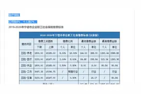 最新公布!2019-2020年宁德社保缴费基数及比例（最低最高标准）视频封面