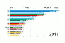 中国各省私家车数量排行榜，看看谁是汽车大省